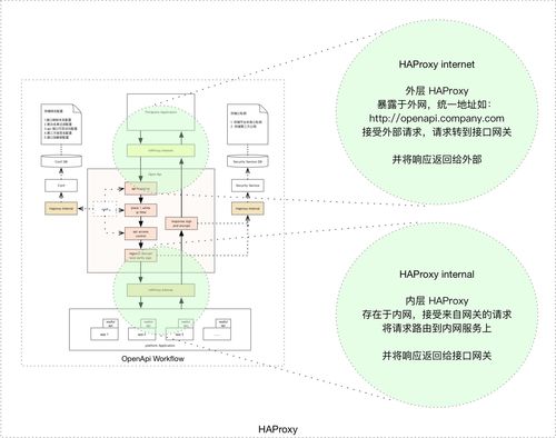 基于OpenResty的物業(yè)興建與管理運(yùn)營(yíng)接口網(wǎng)關(guān)設(shè)計(jì)