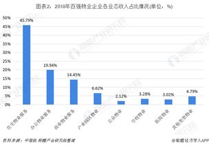 2018年中國(guó)物業(yè)百?gòu)?qiáng)企業(yè)經(jīng)營(yíng)狀況分析 從物業(yè)興建到管理運(yùn)營(yíng)