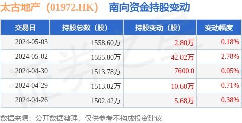太古地產(01972.HK)獲南向資金青睞，5月3日增持2.8萬股，彰顯物業興建與管理運營實力