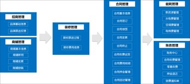 泛微OA系統賦能商業地產 資產管理、物業管理與業務運營的高效融合