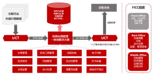 用友重磅推出FICC投資云，助力金融機構投資中后臺管理建設