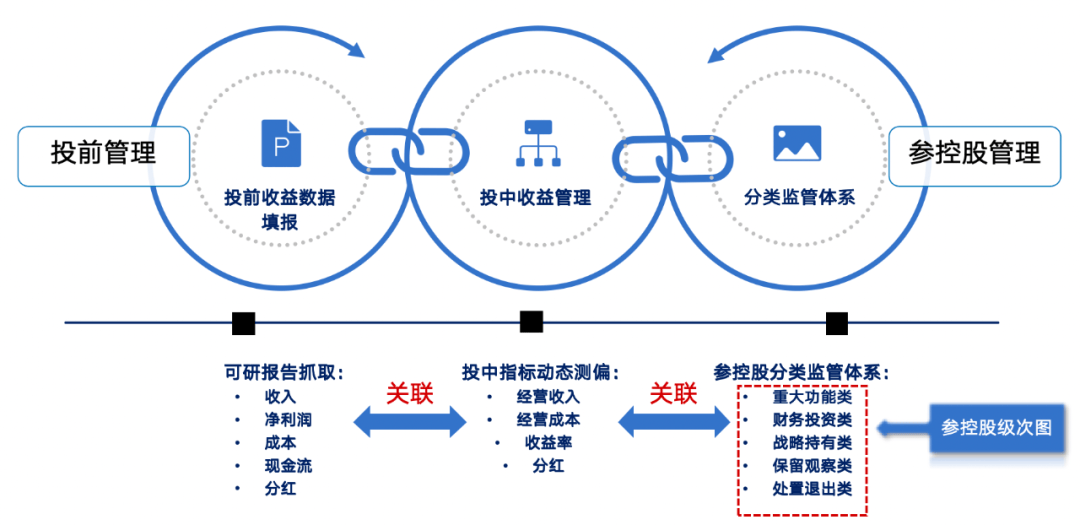 1個基座、6大應用、3屏協同 藍凌賦能央國企投資管理全程高效